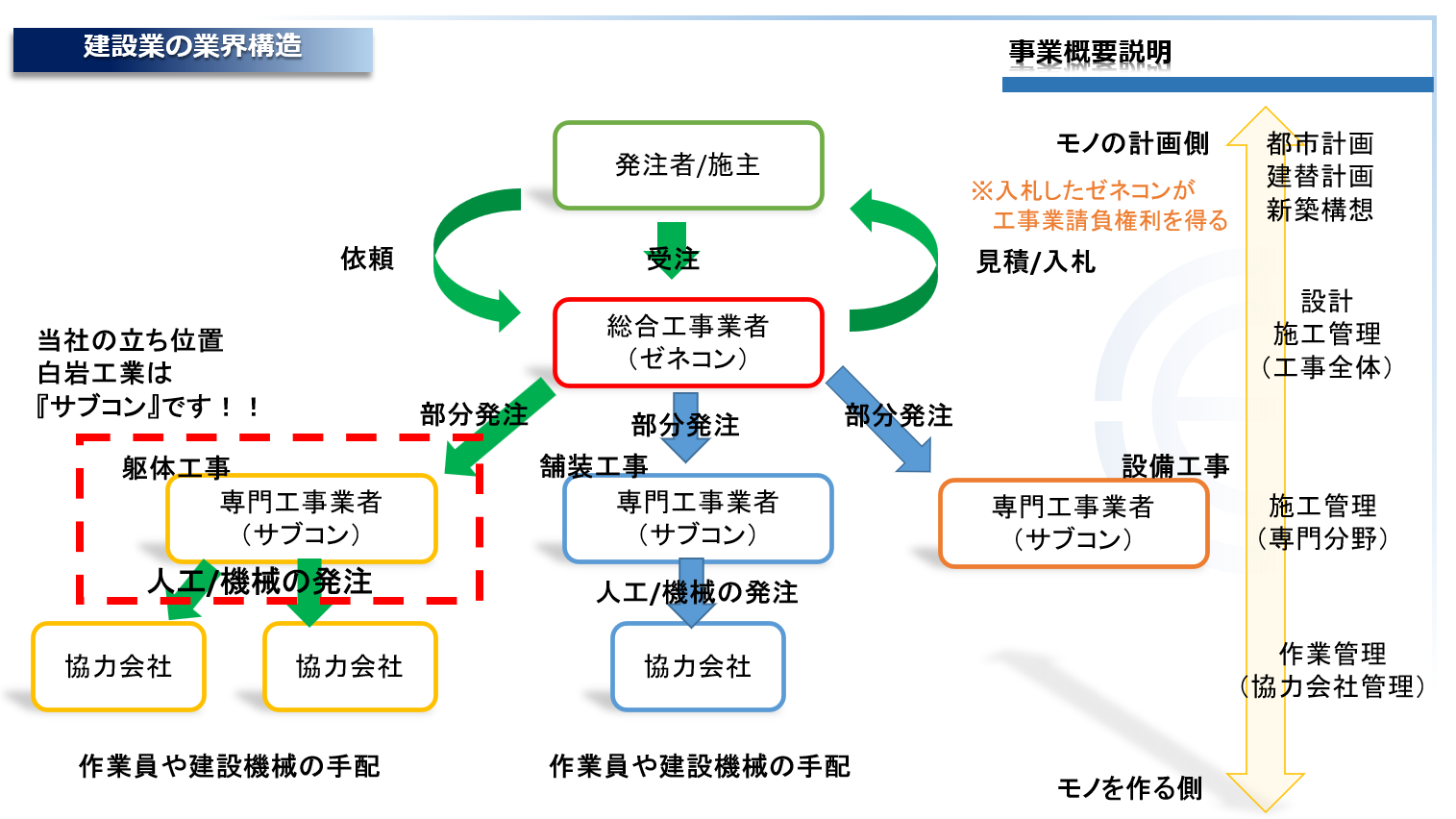 建築業の業界構造